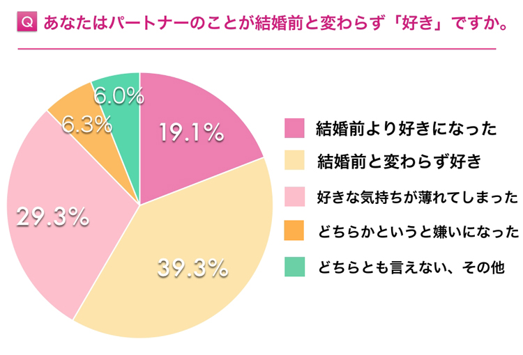 結婚前よりパートナーが好きになった は何人に1人 いい夫婦関係に必要なものって Kufura クフラ 小学館公式