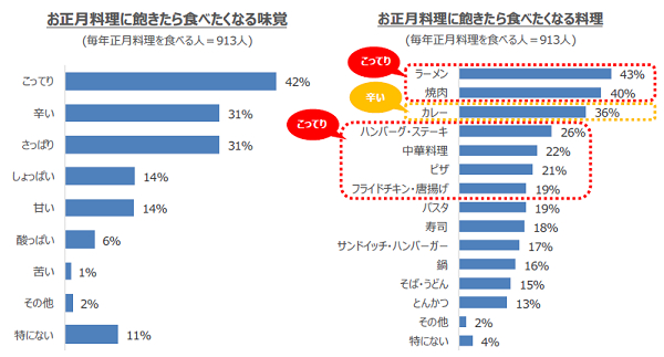 カレーvsラーメン 1位は おせち料理に飽きたら食べたいもの ランキング Kufura クフラ 小学館公式