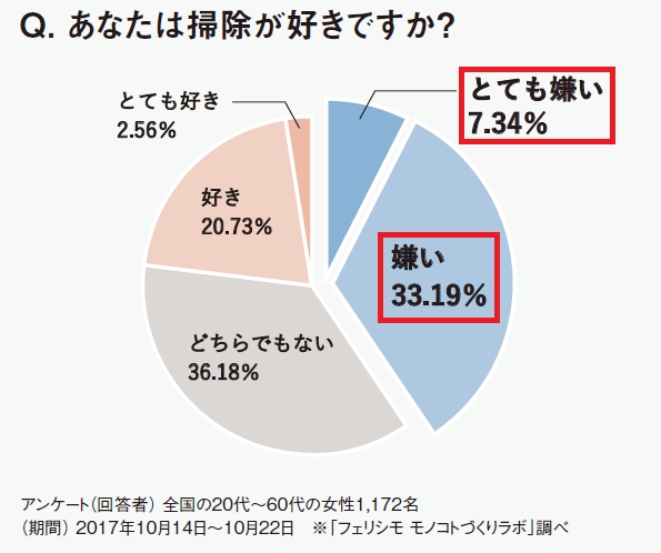 掃除嫌い 4割 嫌いな理由は すぐ汚れる 時間かかる 共感の調査結果 Kufura クフラ 小学館公式