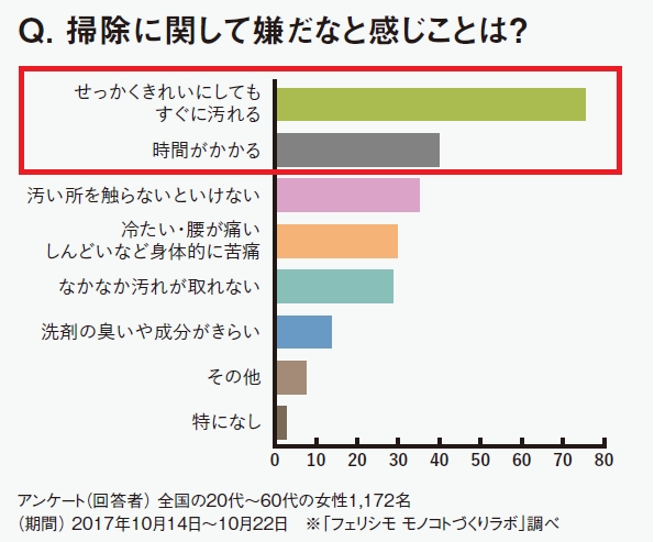 掃除嫌い 4割 嫌いな理由は すぐ汚れる 時間かかる 共感の調査結果 Kufura クフラ 小学館公式