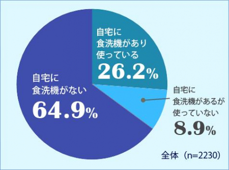 4人に1人は 食器洗い機 あるけど使わない 理由3位汚れ落ちに不安 1位は Kufura クフラ 小学館公式