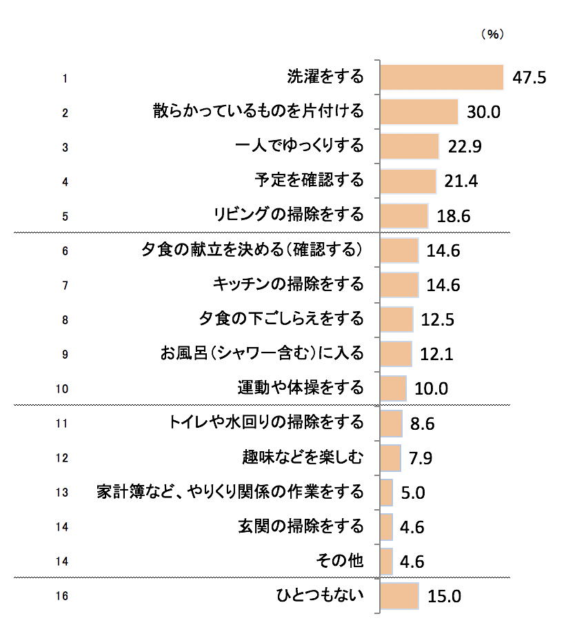 朝 洗濯をする人は 貯まらない 貯まる人と貯まらない人 朝の習慣 に違い 貯まる共稼ぎvs貯まらない共稼ぎ Vol 6 Kufura クフラ 小学館公式