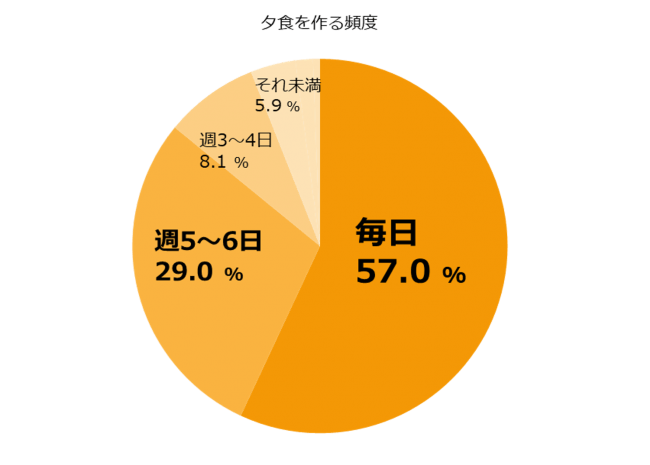 夕食の献立はいつ考える 2位 買い物中 を上回るのは 働く主婦が回答 Kufura クフラ 小学館公式