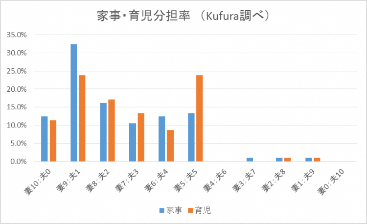 夫婦が笑顔になれる家事分担の 黄金比 って 共働き夫婦105組のリアルな比率を調査 Kufura クフラ 小学館公式