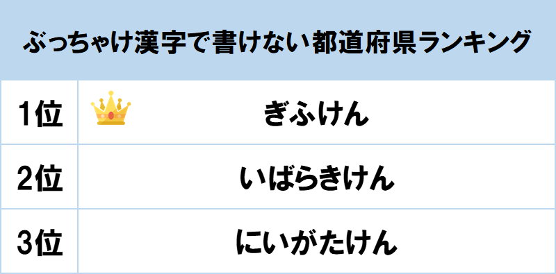 2位いばらきけん 1位は あなたは書ける 漢字で書けない都道府県 ランキング Kufura クフラ 小学館公式