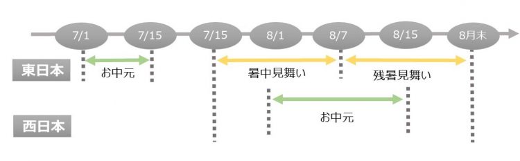 暑中見舞い 残暑見舞いギフトって お中元との違い 贈る時期 添え状や送り状の書き方までしっかり解説します Kufura クフラ 小学館公式