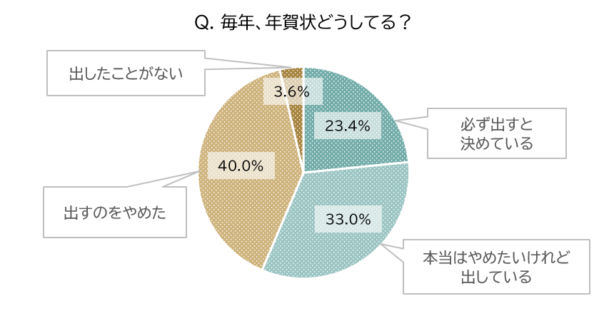 年賀状 本当はやめたいけど出す が3割 その理由は 男女500人に聞いた年賀状事情 Kufura クフラ 小学館公式