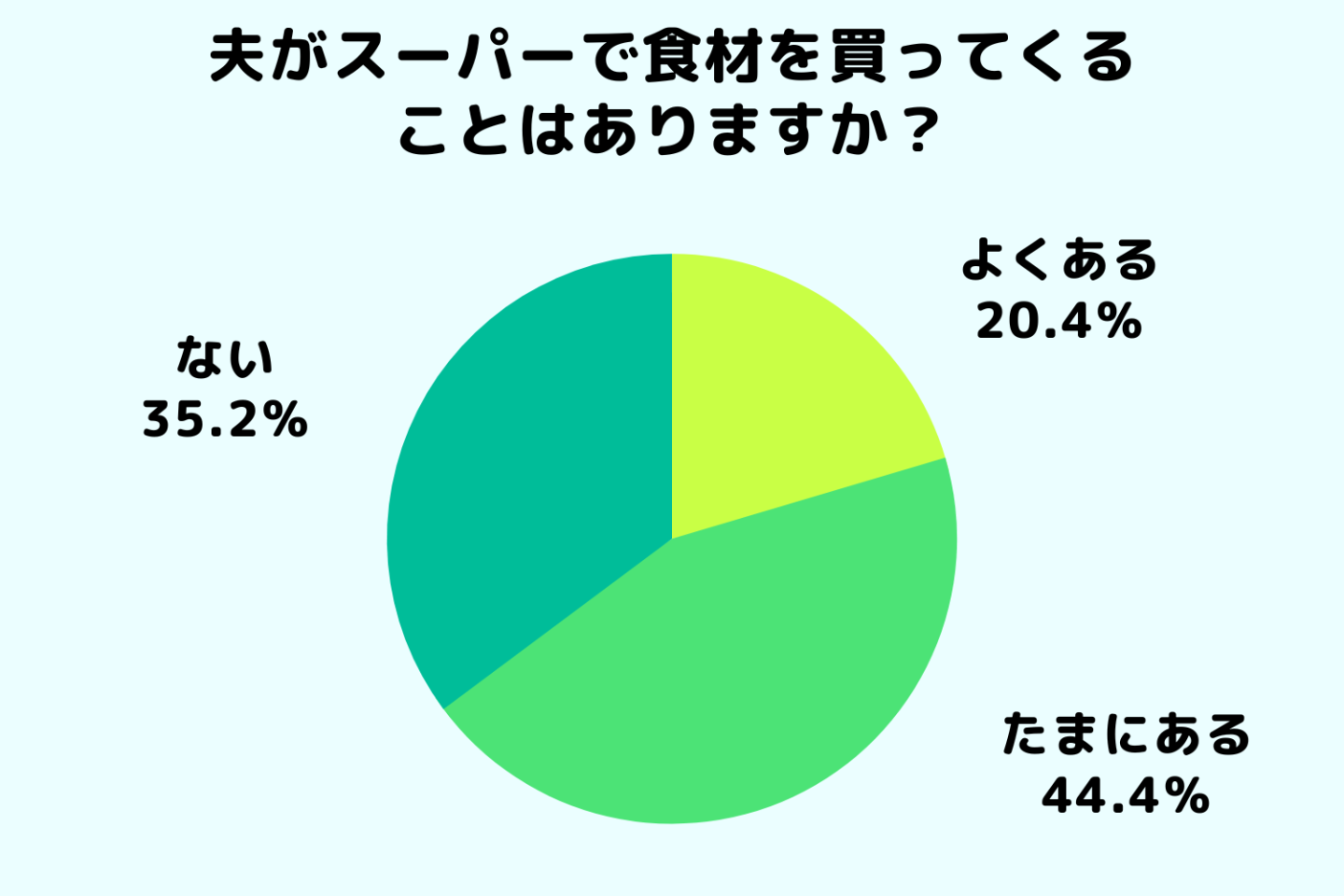 スーパーでの「夫の買い物」にイラッ！妻たちに聞いた、許せない